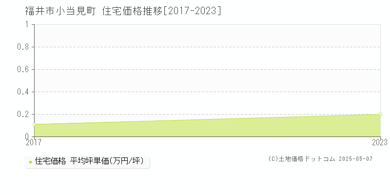 福井市小当見町の住宅価格推移グラフ 