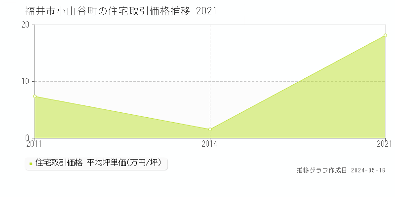 福井市小山谷町の住宅価格推移グラフ 