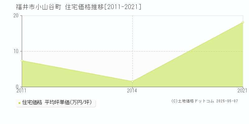 小山谷町(福井市)の住宅価格推移グラフ(坪単価)[2011-2021年]