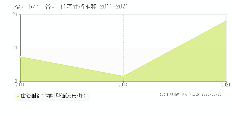 福井市小山谷町の住宅価格推移グラフ 