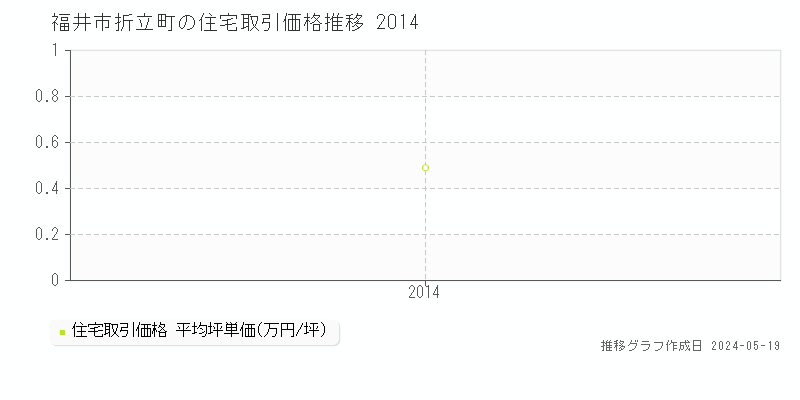 福井市折立町の住宅取引事例推移グラフ 