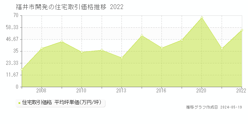福井市開発の住宅取引事例推移グラフ 