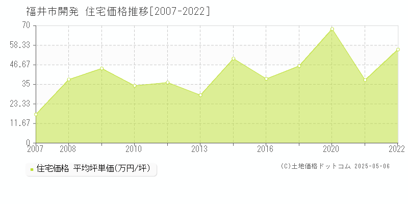 開発(福井市)の住宅価格推移グラフ(坪単価)[2007-2022年]