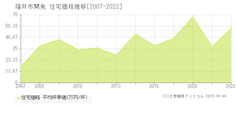 福井市開発の住宅価格推移グラフ 