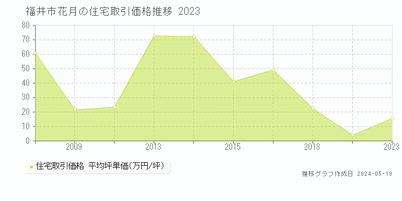 福井市花月の住宅取引価格推移グラフ 