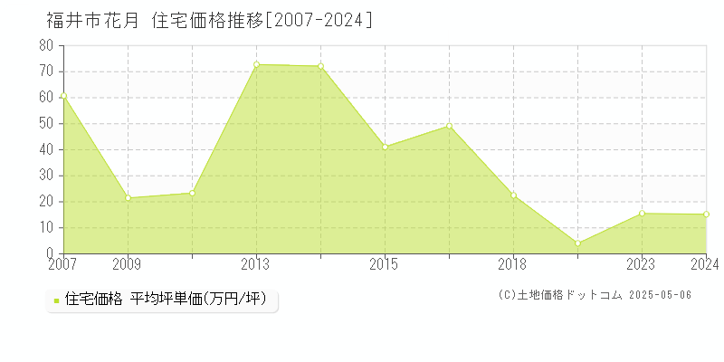 花月(福井市)の住宅価格推移グラフ(坪単価)[2007-2024年]