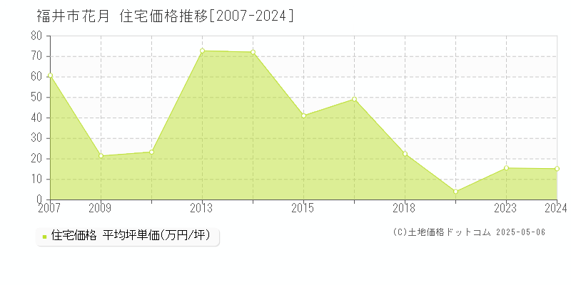 福井市花月の住宅取引価格推移グラフ 