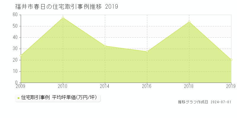 福井市春日の住宅取引事例推移グラフ 