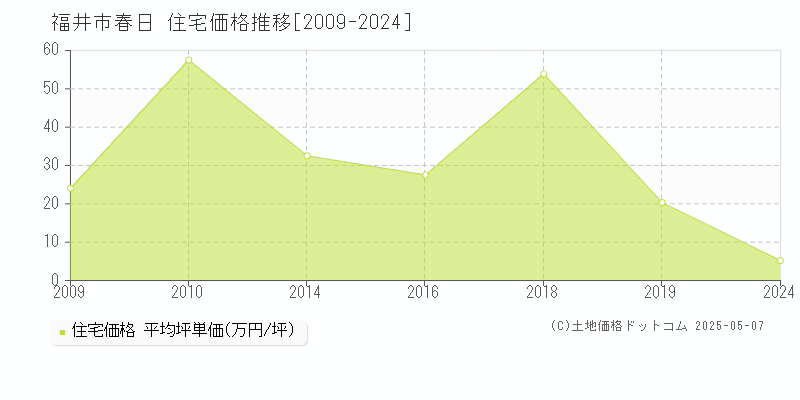 春日(福井市)の住宅価格推移グラフ(坪単価)[2009-2024年]