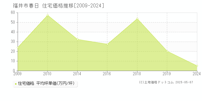 福井市春日の住宅取引事例推移グラフ 