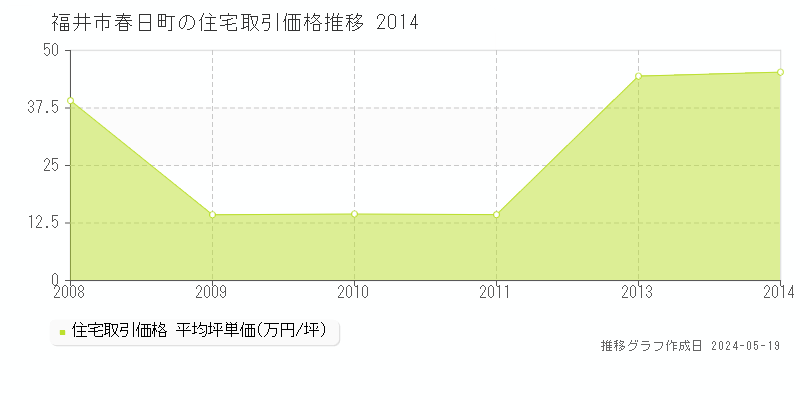 福井市春日町の住宅価格推移グラフ 