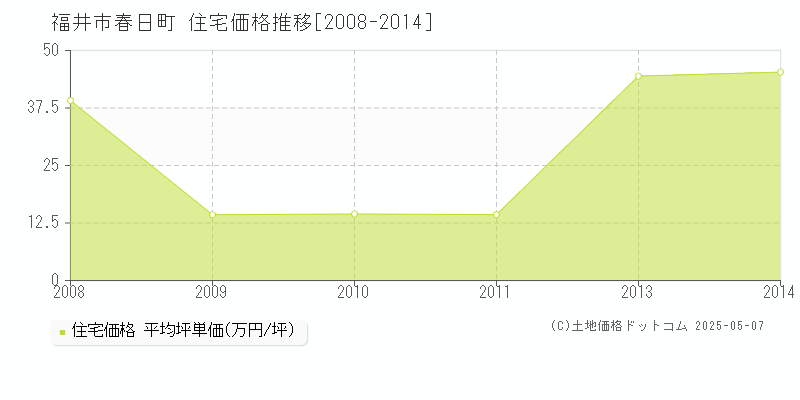 春日町(福井市)の住宅価格推移グラフ(坪単価)[2008-2014年]