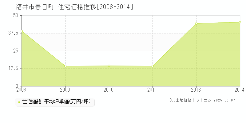 福井市春日町の住宅価格推移グラフ 