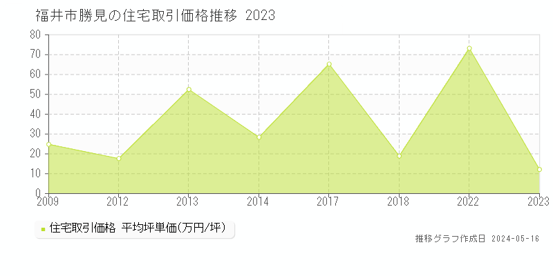 福井市勝見の住宅価格推移グラフ 