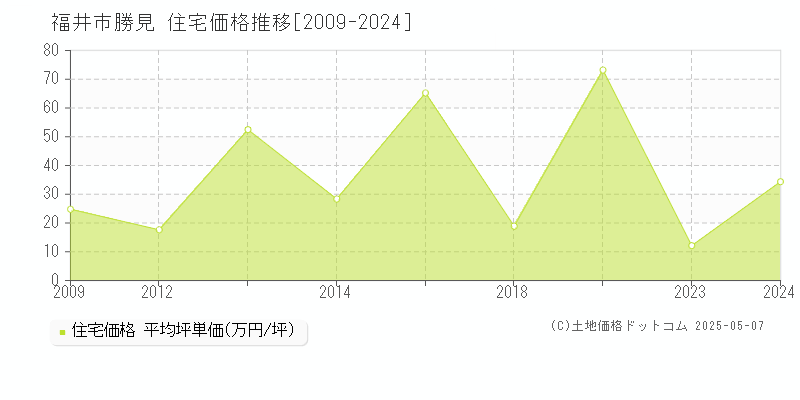 勝見(福井市)の住宅価格推移グラフ(坪単価)[2009-2024年]