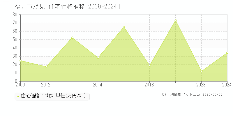 福井市勝見の住宅価格推移グラフ 