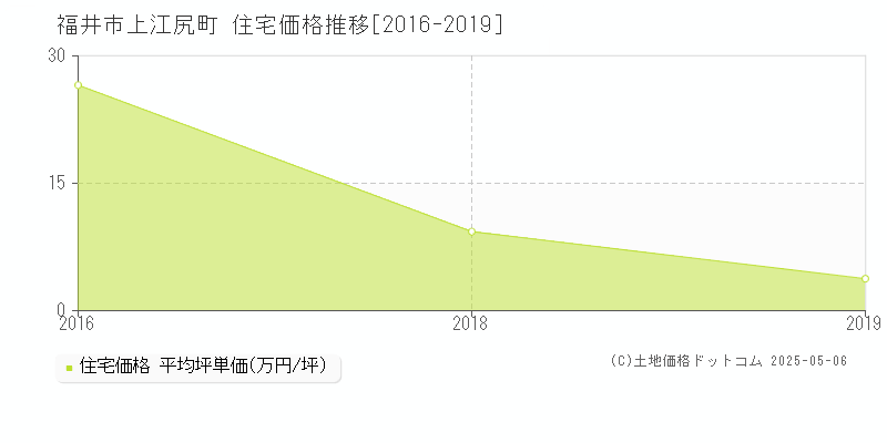 上江尻町(福井市)の住宅価格推移グラフ(坪単価)[2016-2019年]