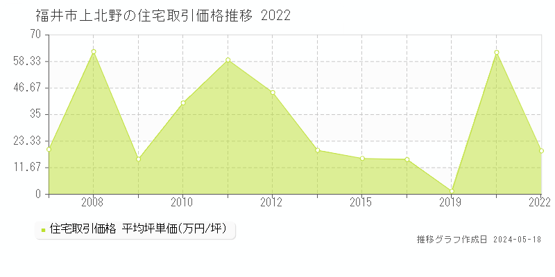 福井市上北野の住宅取引事例推移グラフ 