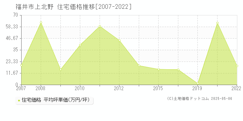 上北野(福井市)の住宅価格推移グラフ(坪単価)[2007-2022年]