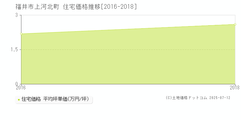 上河北町(福井市)の住宅価格推移グラフ(坪単価)[2016-2018年]