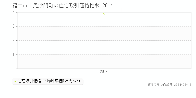 福井市上毘沙門町の住宅価格推移グラフ 