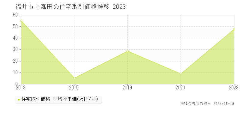 福井市上森田の住宅取引事例推移グラフ 