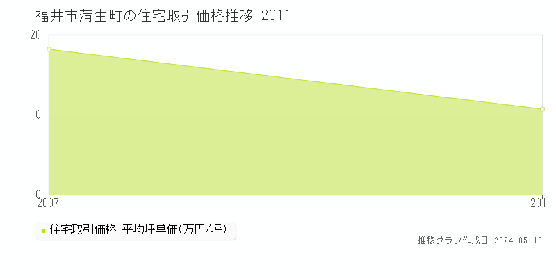 福井市蒲生町の住宅価格推移グラフ 