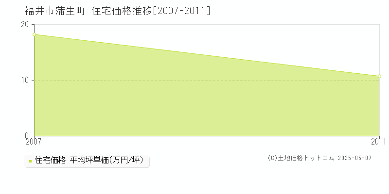 福井市蒲生町の住宅価格推移グラフ 