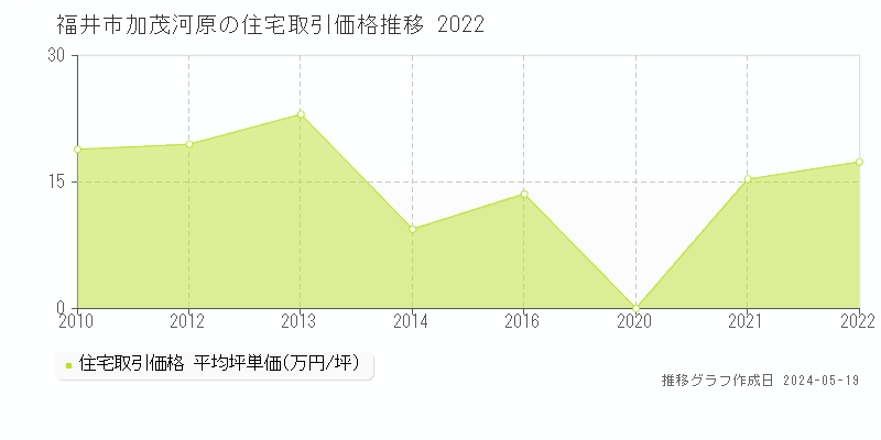 福井市加茂河原の住宅取引価格推移グラフ 