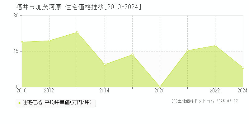 加茂河原(福井市)の住宅価格推移グラフ(坪単価)[2010-2024年]