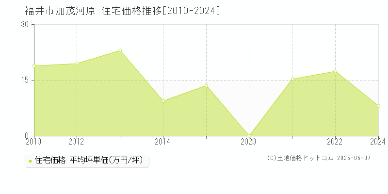 福井市加茂河原の住宅価格推移グラフ 