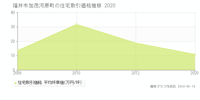 福井市加茂河原町の住宅取引事例推移グラフ 