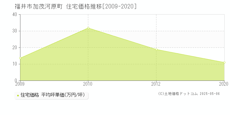 加茂河原町(福井市)の住宅価格推移グラフ(坪単価)[2009-2020年]