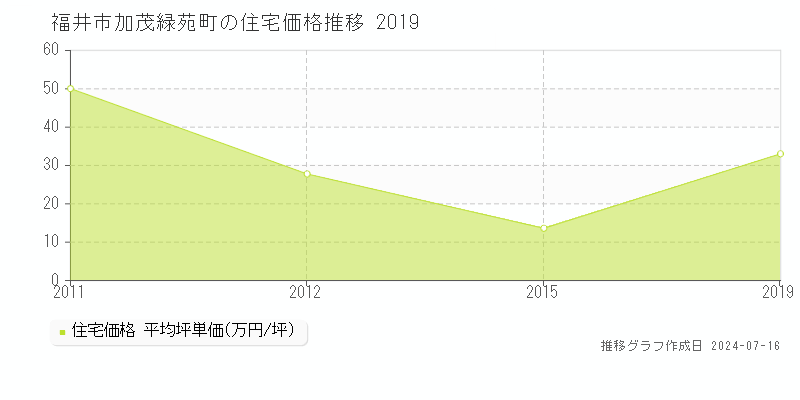 福井市加茂緑苑町の住宅価格推移グラフ 