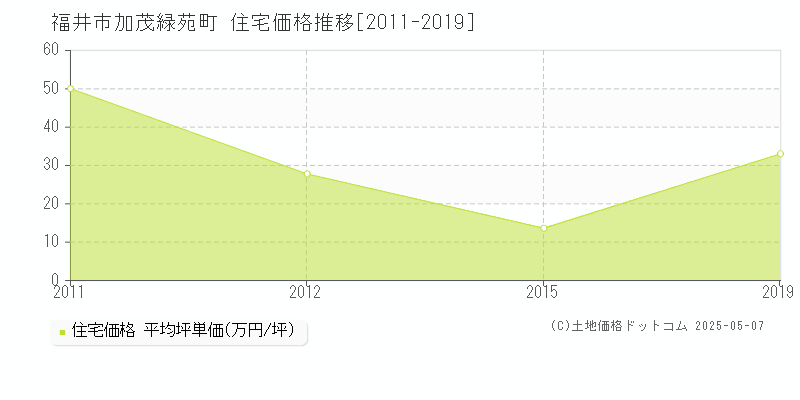 加茂緑苑町(福井市)の住宅価格推移グラフ(坪単価)[2011-2019年]