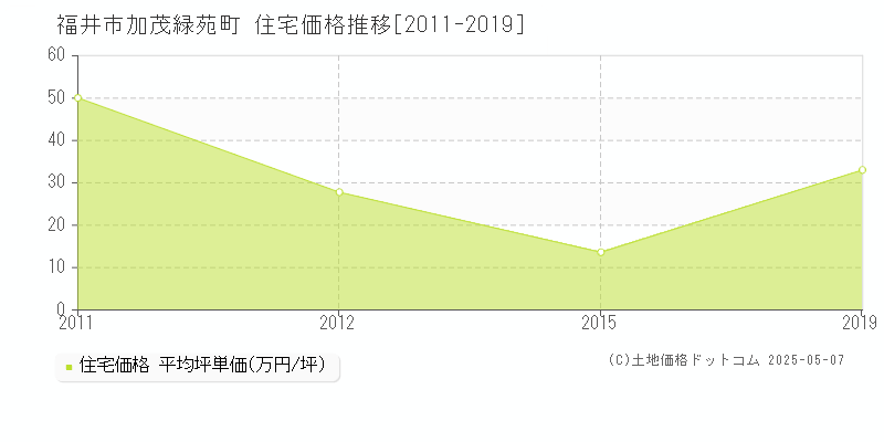 福井市加茂緑苑町の住宅価格推移グラフ 