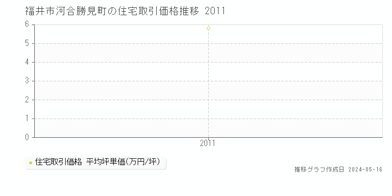 福井市河合勝見町の住宅取引事例推移グラフ 