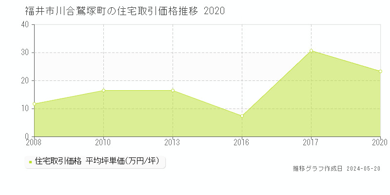 福井市川合鷲塚町の住宅取引事例推移グラフ 