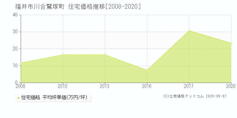 川合鷲塚町(福井市)の住宅価格推移グラフ(坪単価)[2008-2020年]