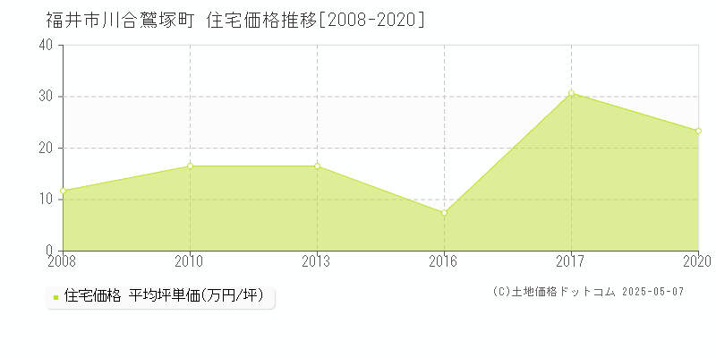 福井市川合鷲塚町の住宅価格推移グラフ 