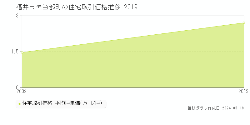 福井市神当部町の住宅取引事例推移グラフ 