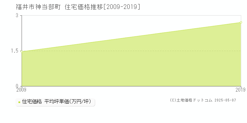 神当部町(福井市)の住宅価格推移グラフ(坪単価)[2009-2019年]