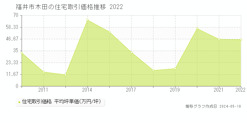 福井市木田の住宅価格推移グラフ 