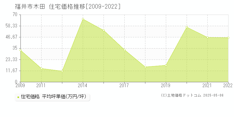 木田(福井市)の住宅価格推移グラフ(坪単価)[2009-2022年]