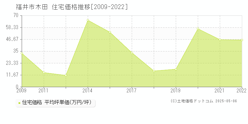 福井市木田の住宅価格推移グラフ 