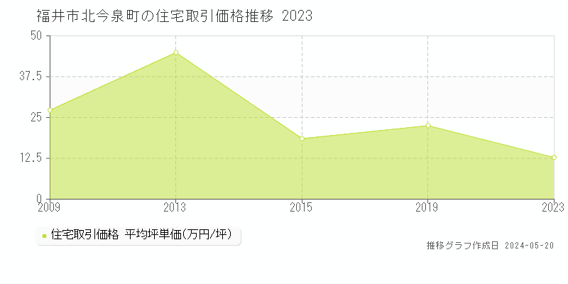 福井市北今泉町の住宅価格推移グラフ 