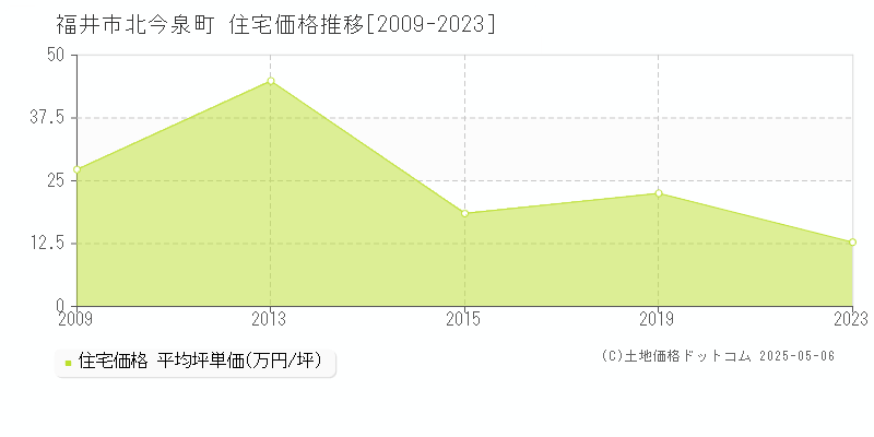 北今泉町(福井市)の住宅価格推移グラフ(坪単価)[2009-2023年]