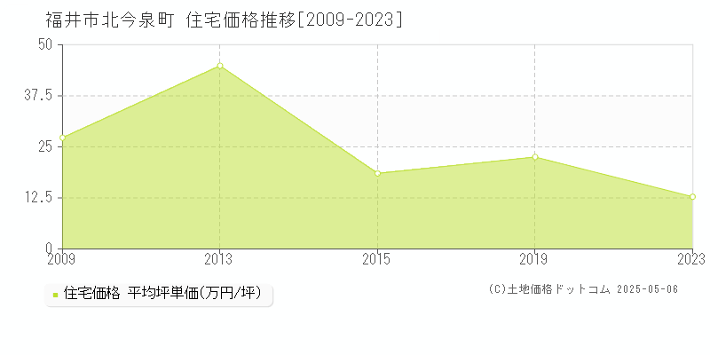 福井市北今泉町の住宅取引事例推移グラフ 