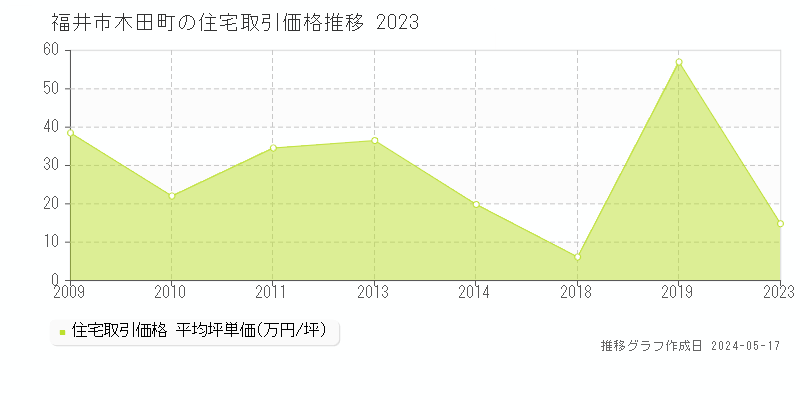 福井市木田町の住宅取引価格推移グラフ 