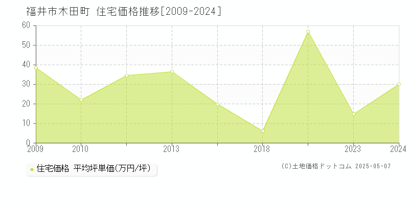 木田町(福井市)の住宅価格推移グラフ(坪単価)[2009-2024年]